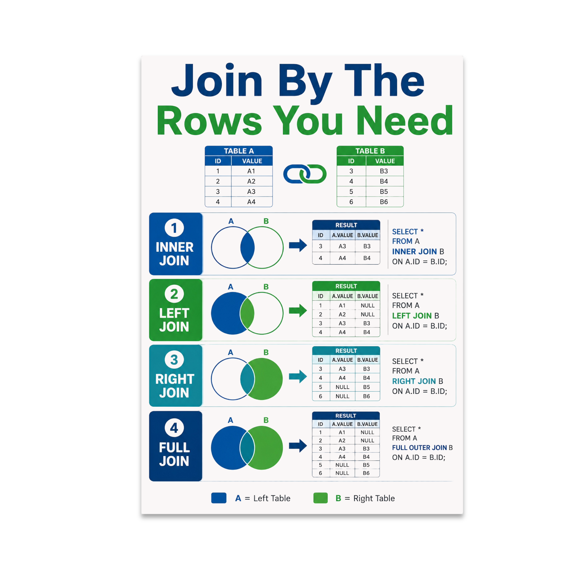 SQL Coding Reference Poster - Tech Enthusiast - 13x19 Poster Print