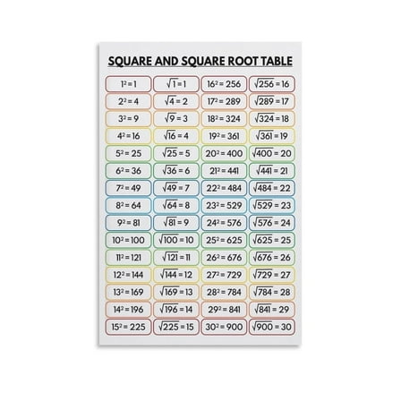 SQUARE And SQUARE ROOT Table, Educational Poster Math Poster