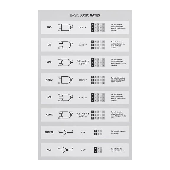 STEM Educational Wall Art Digital Electronics Poster Logic Gates Boolean Algebra Chart for Computer Science Engineering Students Classroom Lab Decor