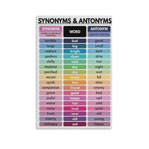 SYNONYMS And ANTONYMS Poster, Vocabulary Chart English Classroom Decor Educational Poster