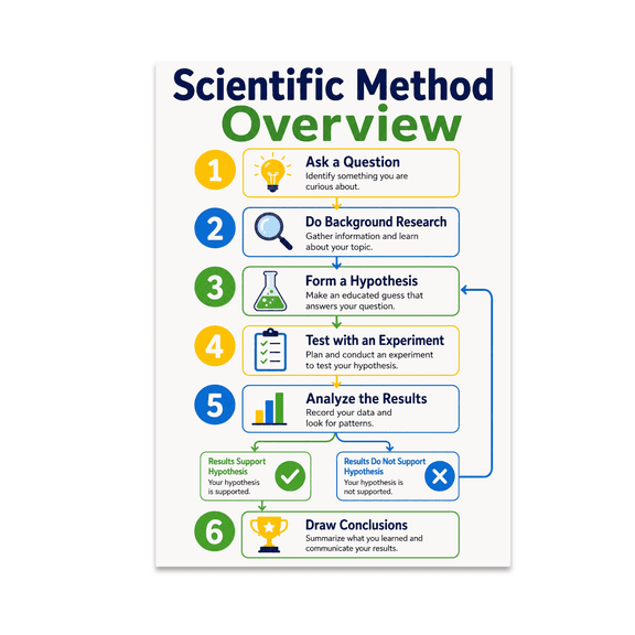Scientific Method Overview Flowchart - Science Education - 13x19 Poster Print