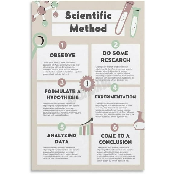 Scientific Method Poster Classroom Education Poster (5) Canvas Painting for Living Room Bedroom Decor
