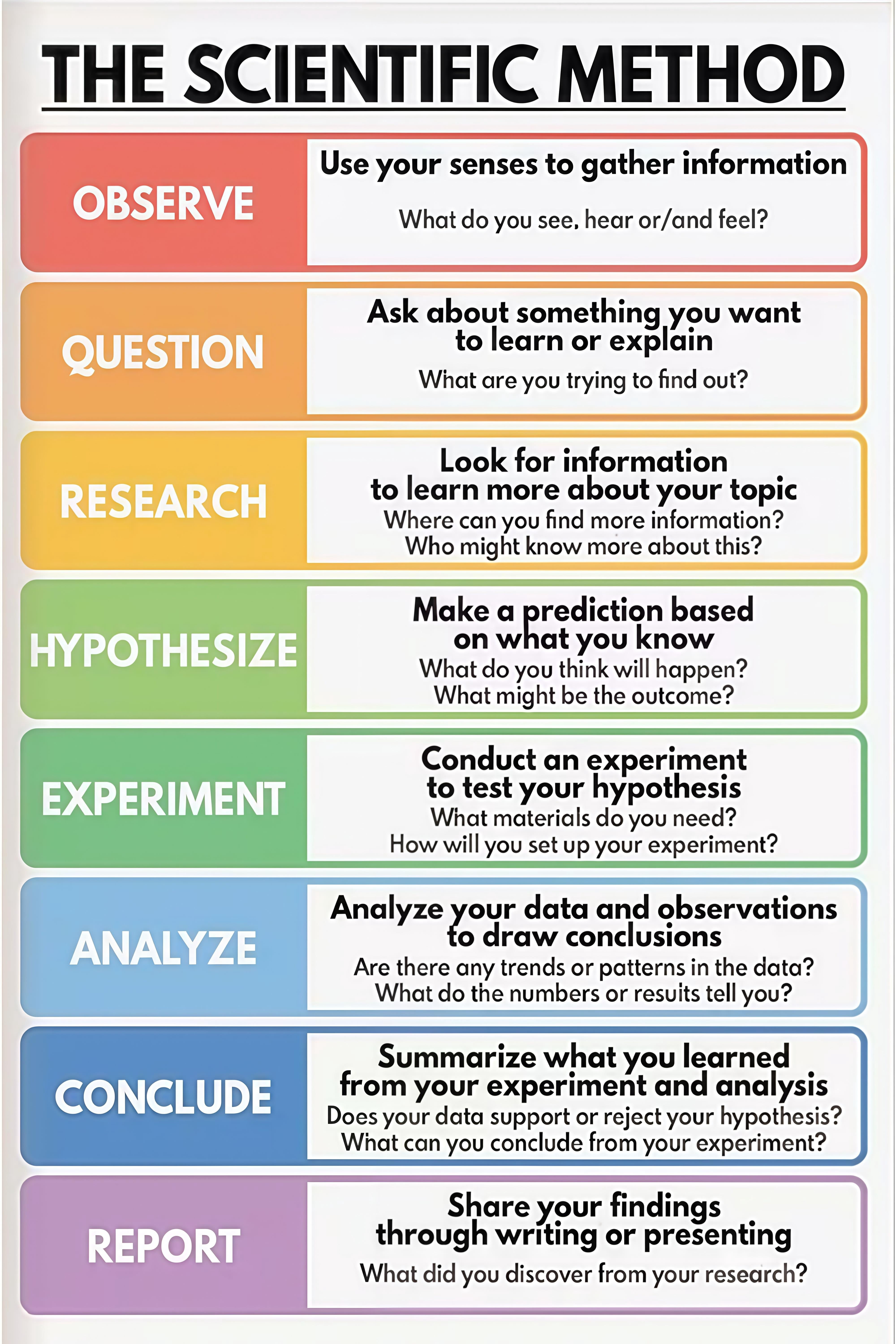 Scientific Method Steps observe question research analyze guide wall ...