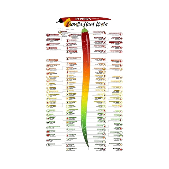 Scoville Heat Units Peppers Chart Chili Pepper Knowledge Guide Poster Canvas Wall Art Print for Kitchen Dining Room Home Office Decor Spice Level Heat Scale