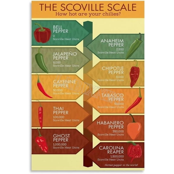 Scoville Heat Units Peppers Chart Poster Chili Knowledge Guide Wall Art Painting for Living Room Bedroom Decor