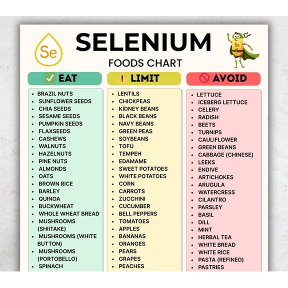 Selenium Food Chart Nutritional Reference Poster, High Selenium Source Poster