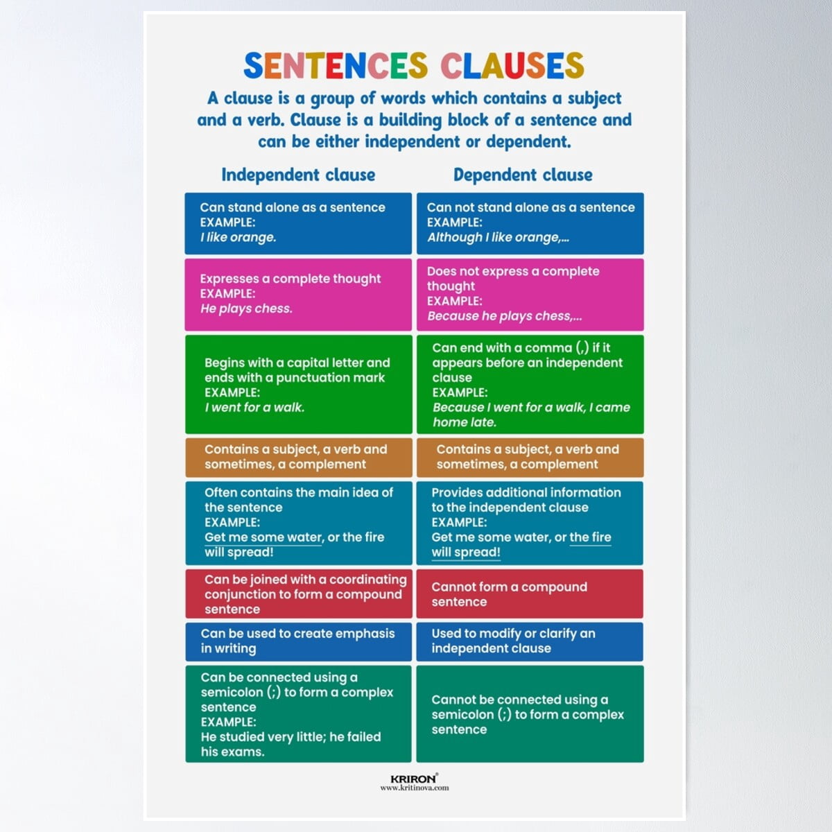 Sentence Clauses, English Grammar Poster Wall Art, Modern Wall Decor ...
