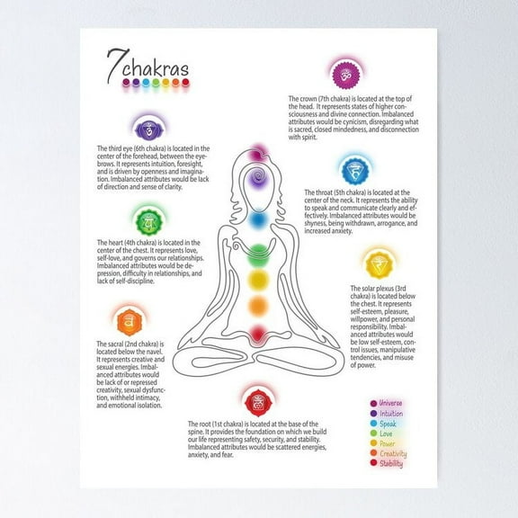 Seven Chakra UNFRAMED Poster Chart - White 73 UNFRAMED Poster, 8x12