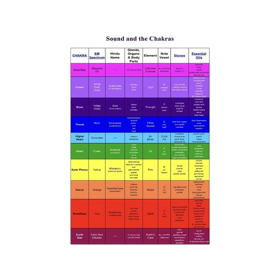 Seven Chakras Poster Sound Therapy Frequency Alignment Chart Spiritual Healing Wall Art for Meditation Space