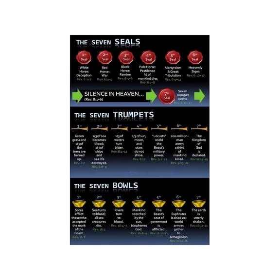 Seven Seals of Revelation Chart Wall Art Poster Bible Prophecy Visual Timeline Trumpets Bowls Study Reference Christian Home Decor