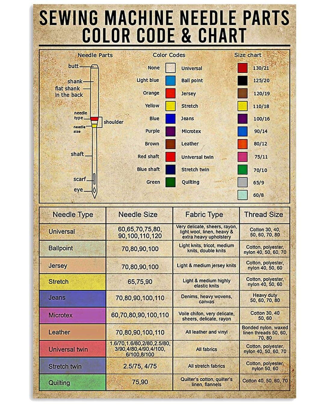 Sewing Knowledge Metal Posters Sewing Machine Needle Parts Color Code