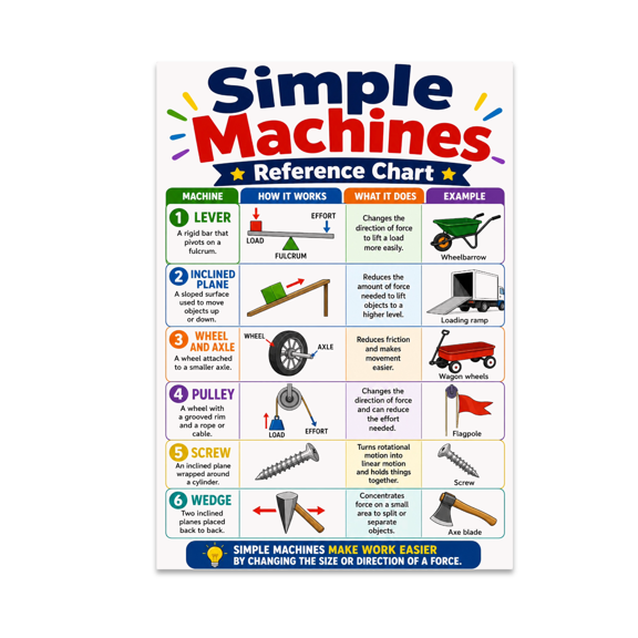 Simple Machines Reference Chart - Educational Enthusiast - 13x19 Poster Print