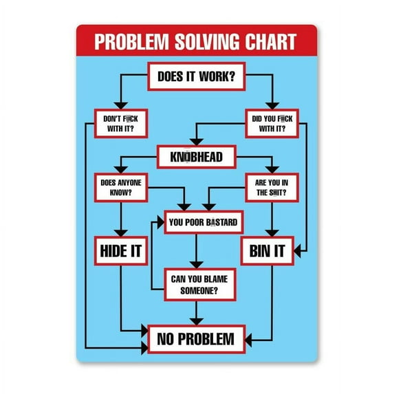 (Size: 8x12 inches) Metal Aluminium Wall Sign Problem Solving Flow ...