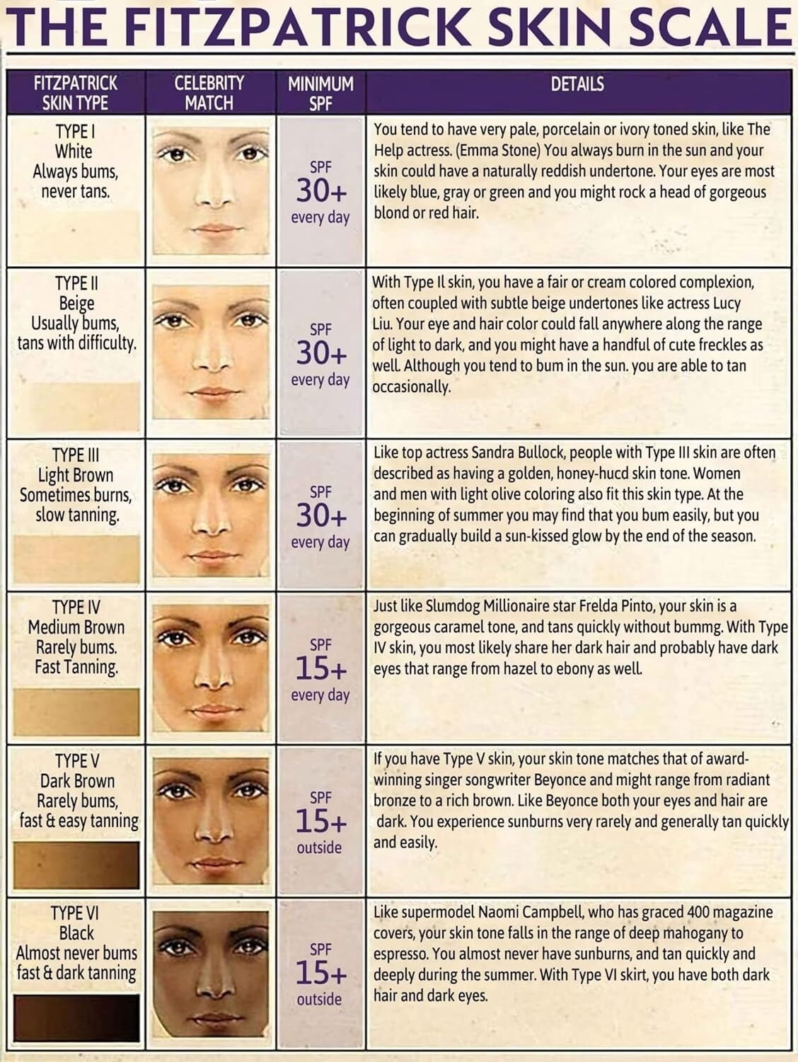 Skin Knowledge Tin Signage The Fitzpatrick Scale Retro Poster Beauty ...