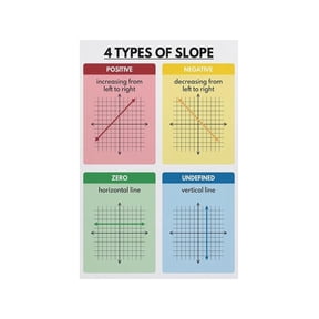 Slope Anchor Chart Math Poster Four Types for Algebra Students Teachers Homeschool Graphing Study Guide