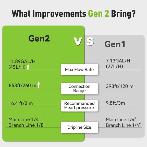 Smart WiFi Solar Plant Watering System for Potted Plants, Up to 20 Plants Expert Dripline Layouts Vacation Self Watering Drip Irrigation Pump Device Kit Indoor Outdoor Garden