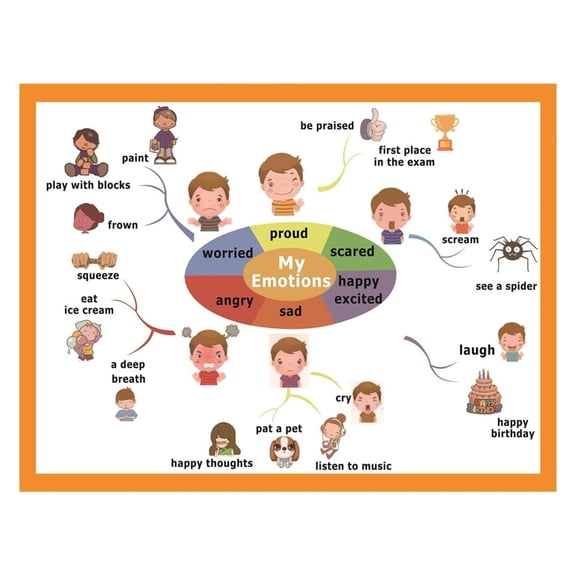 Social Emotional Learning (SEL) Emotions Poster - Identify, Express & Manage Feelings Mind Map, Educational Chart for Preschool & Elementary
