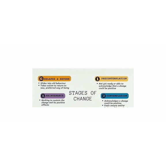 Stages Of Change Behavior Model Poster Social Work Psychology Chart