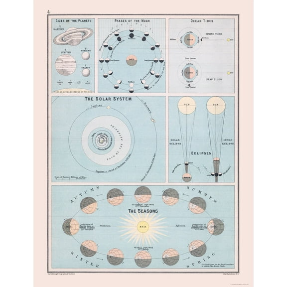 Historic Map - Solar System - Bartholomew 1892 - 23 x 29.93 - Vintage Wall Art