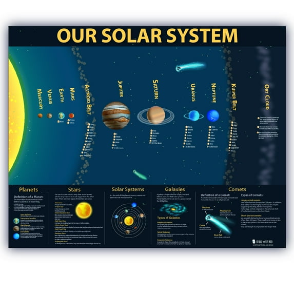 Solar System LAMINATED kids educational planets space poster chart class teaching science children