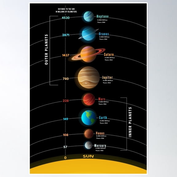 Solar System Planets With Infographic Distance Age And Names Poster Wall Art Modern Wall Decor