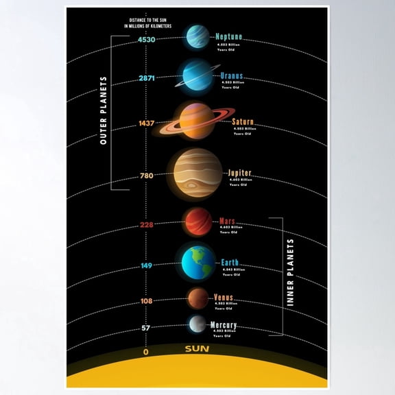 Solar System Planets With Infographic Distance Age And Names Poster
