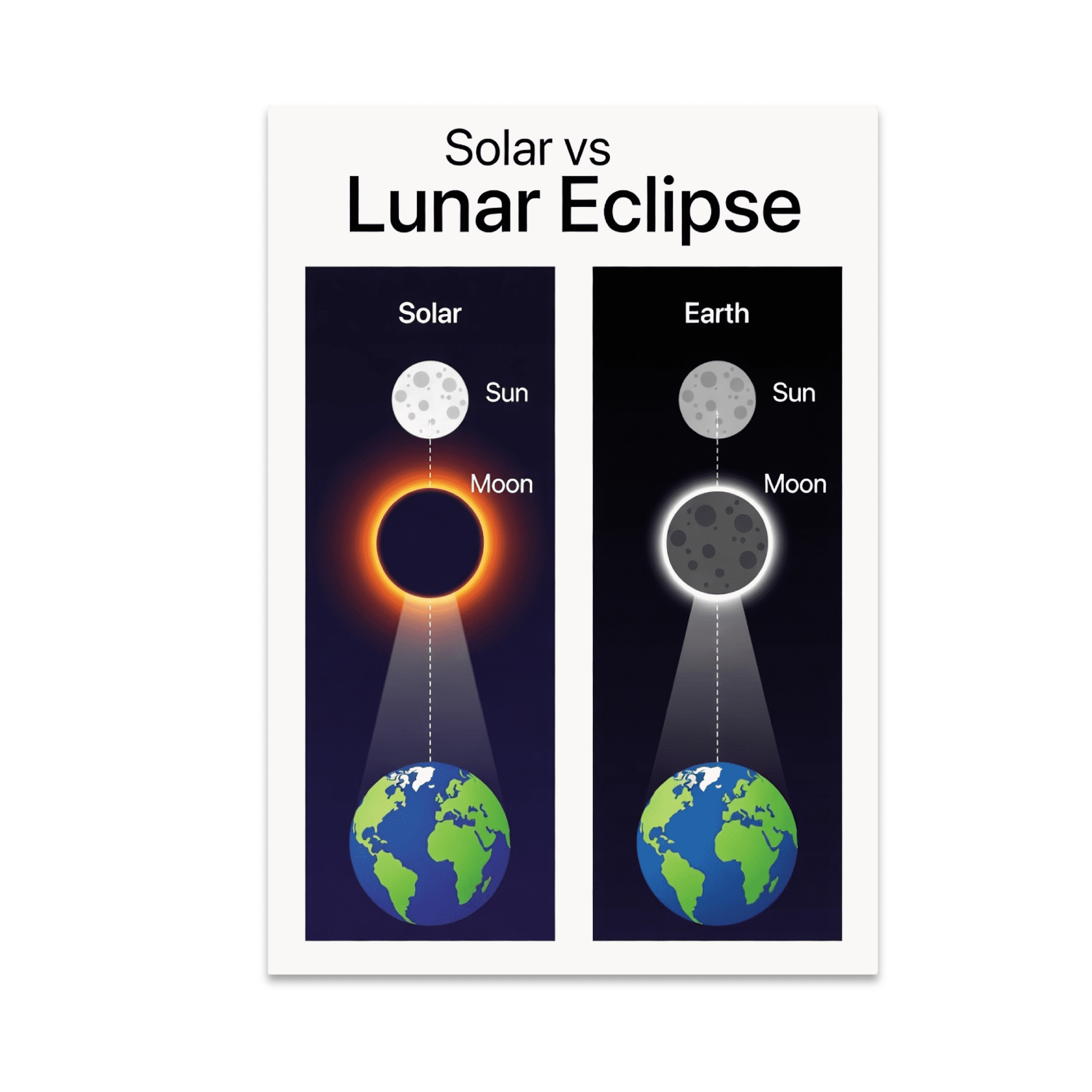 Solar vs Lunar Eclipse Comparison Diagram - Astronomy Enthusiast ...