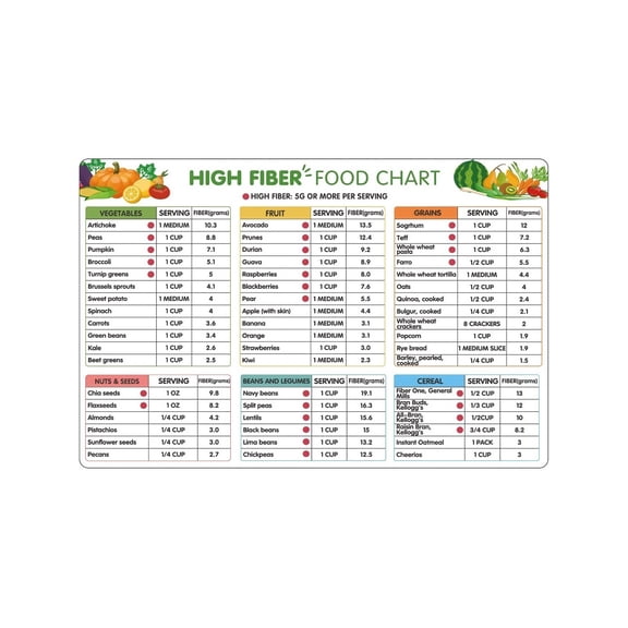 Soluble and Insoluble Fiber Food Guide Poster Complete Chart for Healthy Eating Pantry Organization Wellness and Meal Planning Kitchen Decor