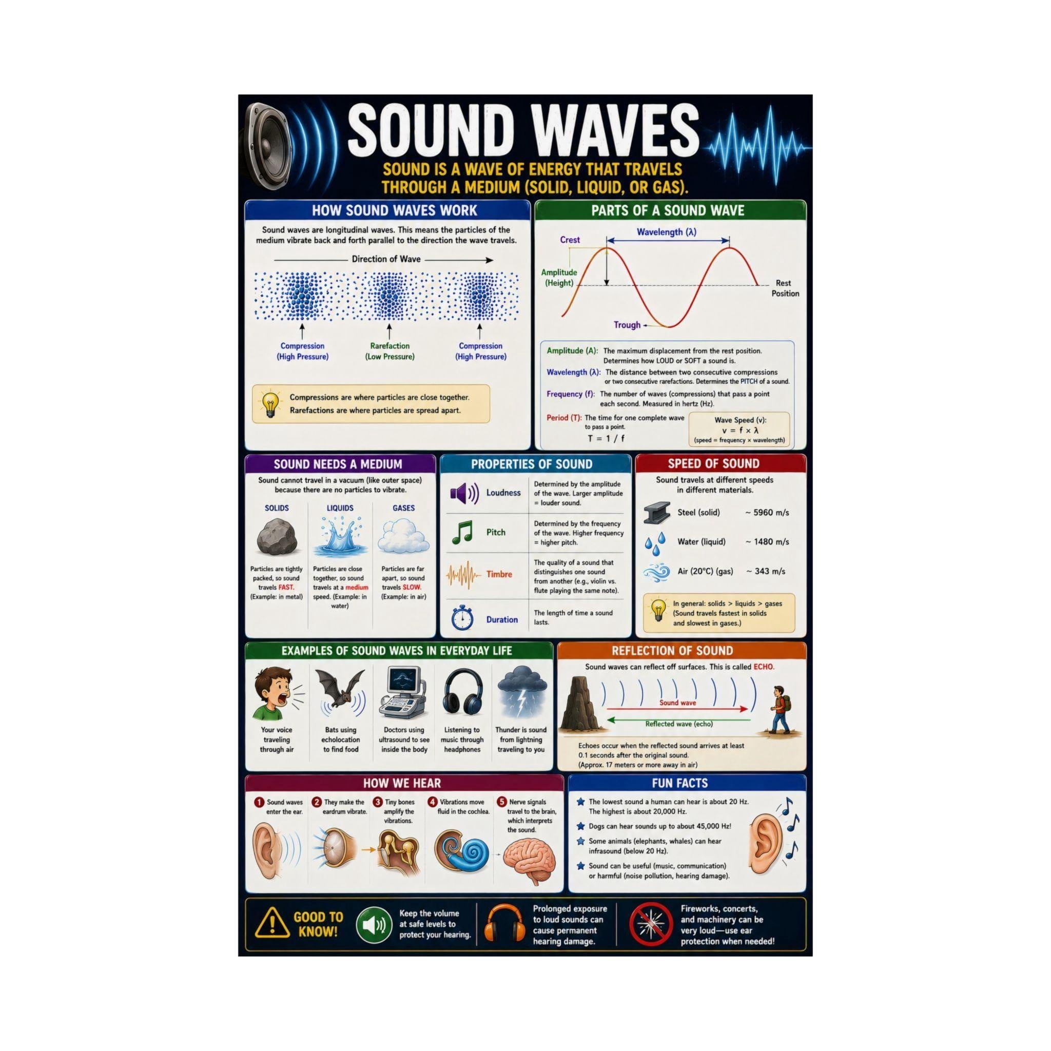 Sound Science Pictures Sound Waves Educational Poster Physics Classroom Magnet - Walmart.com