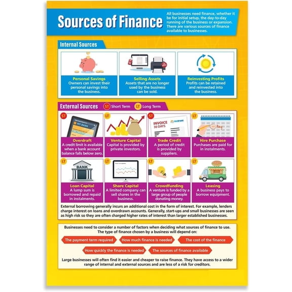 Sources of Finance Business Classroom Poster Business Studies Class Decoration