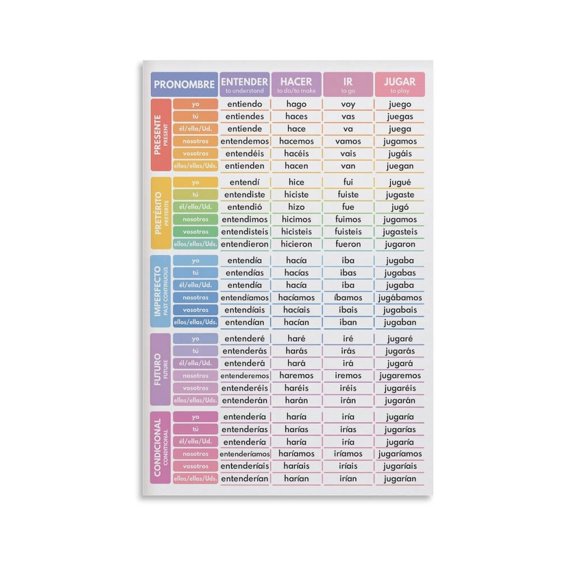 Spanish Language, 24 IRREGULAR VERBS, Conjugation, Tenses, Grammar Chart, Classroom Canvas Poster Wall Art Bedroom Decor Office Room Kitchen Decor Gift