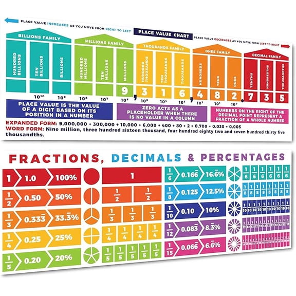 Sproutbrite 2 Pack 13.5" x 39" Educational Math Posters Place Value Chart & Decimal, Percentage & Fraction Poster for Classroom Breaks Down Fraction, Percent Conversions into Clear Steps