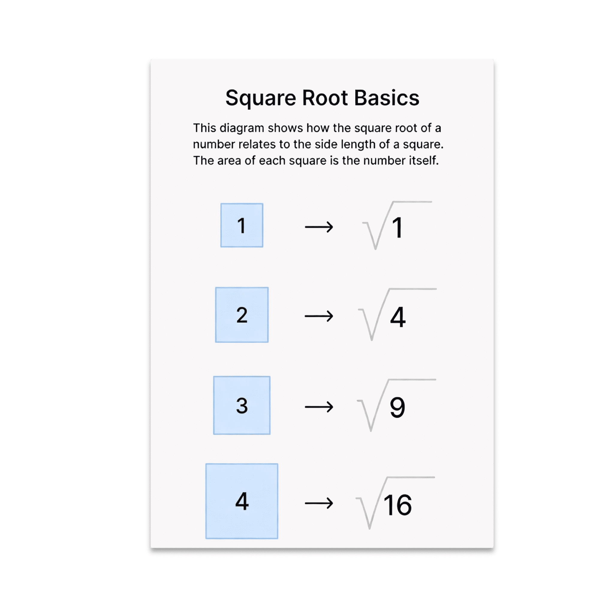Square Roots Print Square Root Basics Math Concepts Wall Art - Math Enthusiast - 13x19 ...