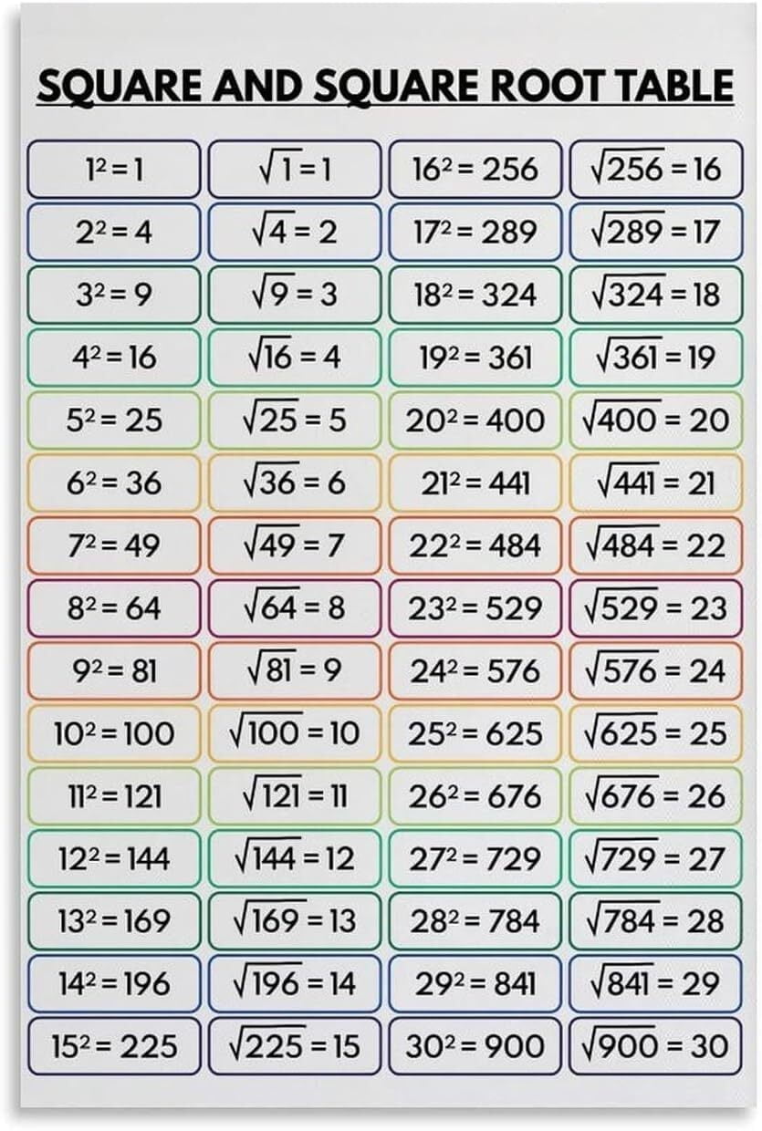 Square and Square Root Table, 1 to 30, Educational Poster, Math ...