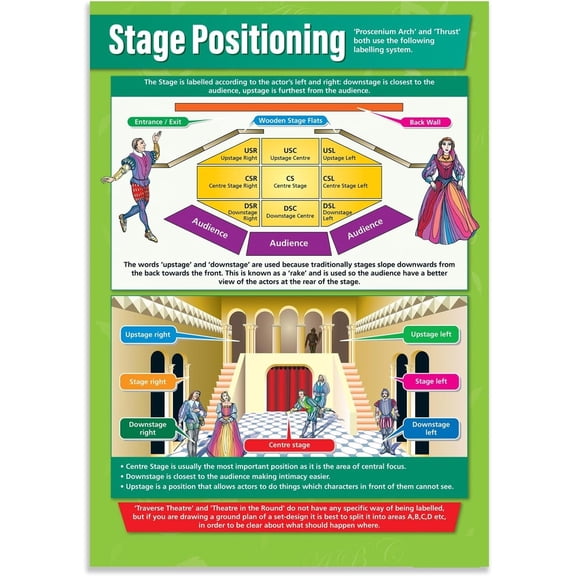 Stage Positioning Drama Classroom Poster Theater and Drama Middle & High School Class Decoration