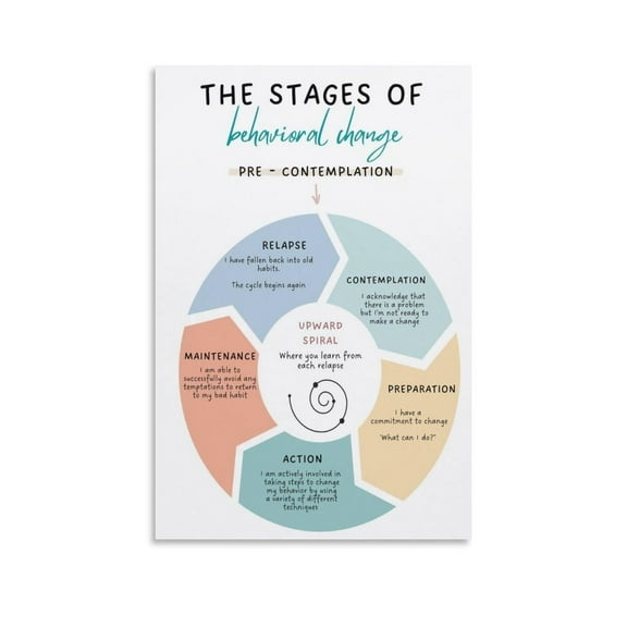 Stages of Change Poster, Therapy Office Decor, Therapy Poster, Cycle of Change, Habits Canvas Art Poster And Wall Art Picture Print Modern Family Bedroom Decor Posters