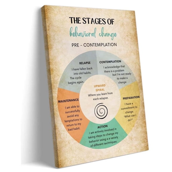 Stages of Change Poster Prints Therapy Wall Art Mental Health Posters Art for Living Room Wall Artwork for Bathroom poster