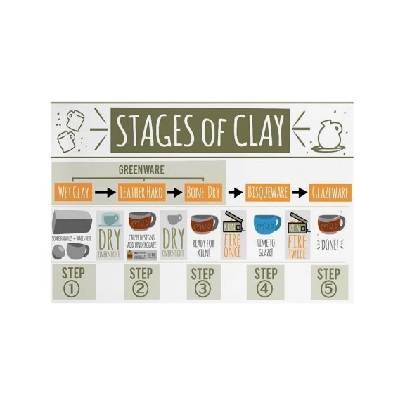 Stages of Clay and Glazing Process Poster Ceramics Educational Pottery Chart for Studio Classroom Home Office Wall Decor