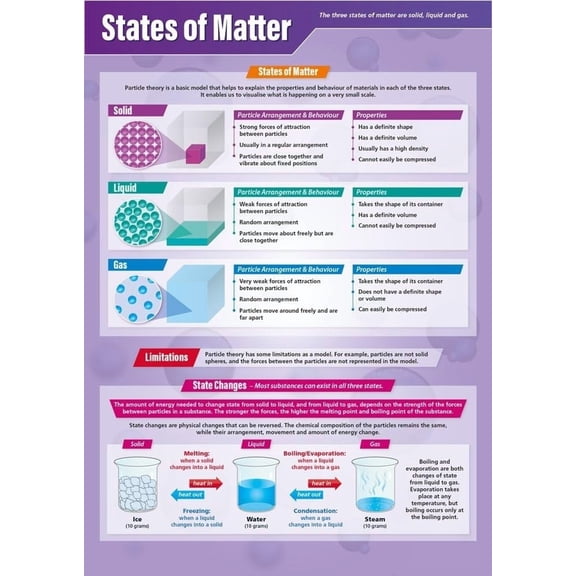 States of Matter Science Poster- STEM Middle & High School Classroom Decoration