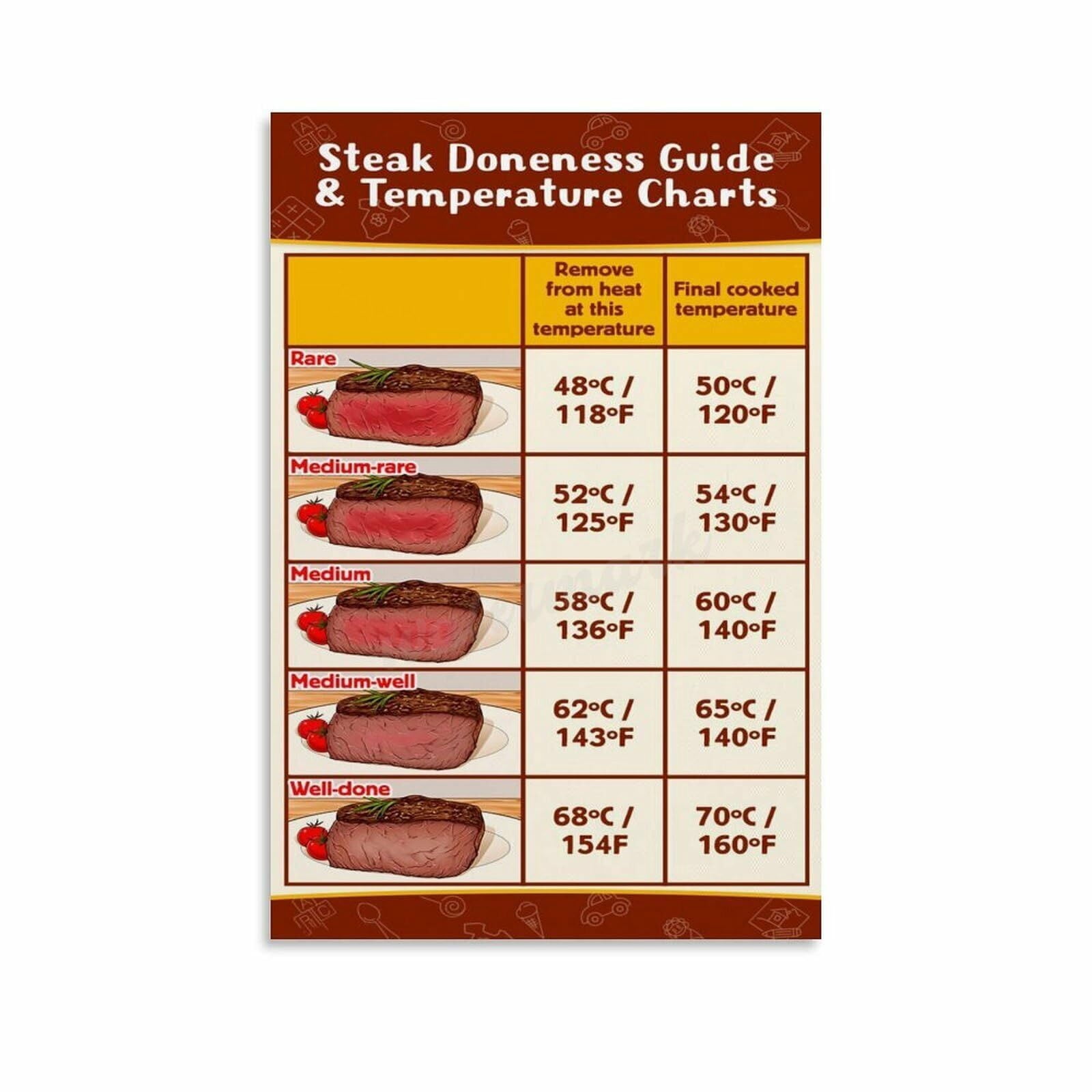 Steak Doneness Guide & Temperature Charts Restaurant Kitchen Poster ...