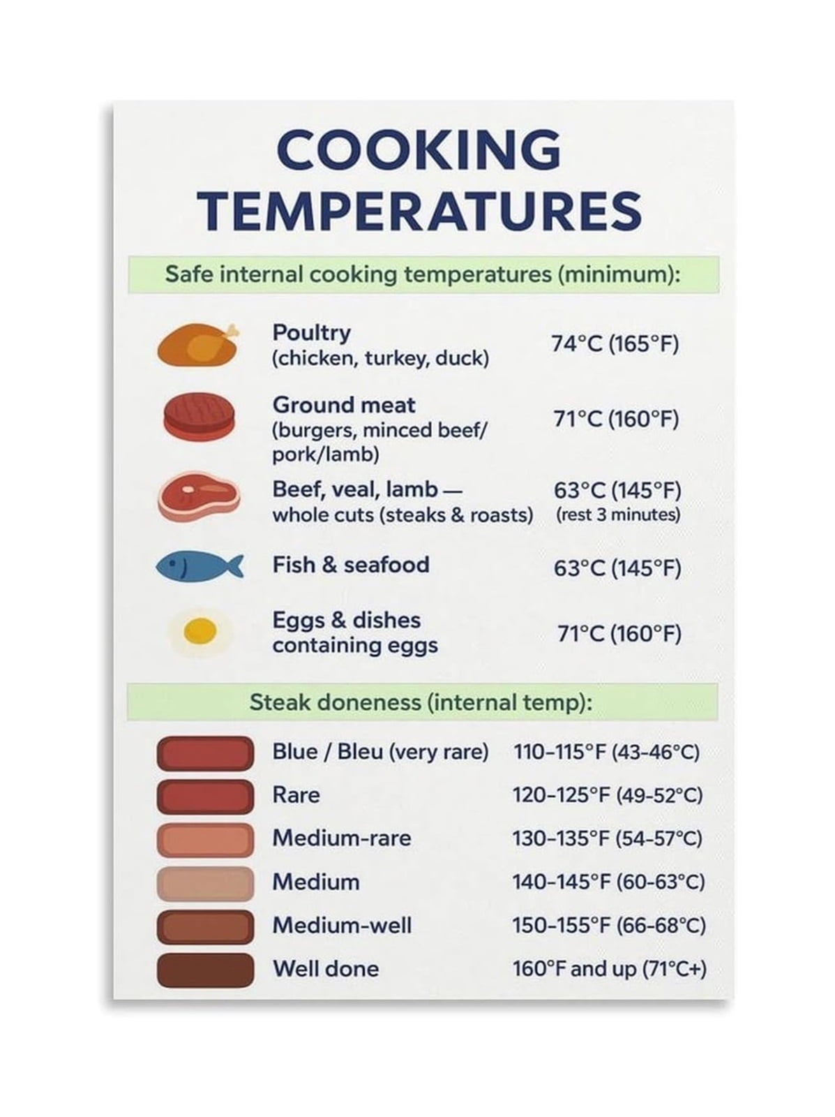 Timp Ranges Steak Doneness Poster Cooking Temperatures Guide with Internal Temp ...