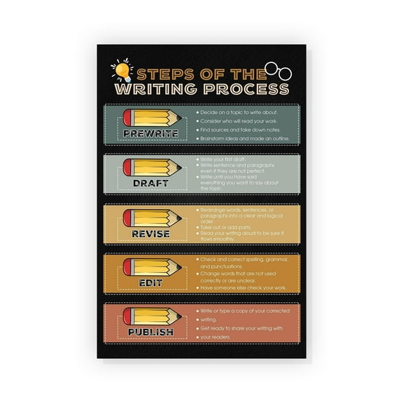 Steps Of the Writing Process Poster English Classroom Decor Young Writers Writing Guide English Grammar Chart English Teacher Posters Education Art Poster