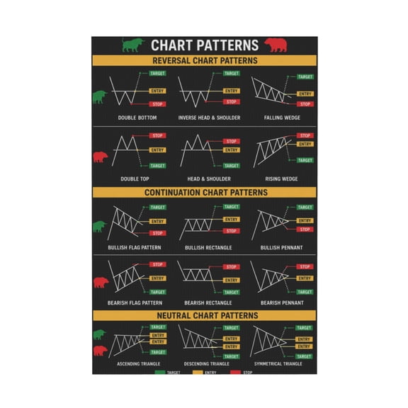 Stock Chart Patterns Technical Analysis Canvas Wall Art Reversal Continuation Neutral Investors Guide For Living Room Bedroom Office 12*18in