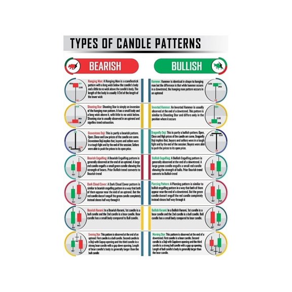 Stock Trading Chart Patterns Poster Candlestick Technical Analysis Guide for Forex Crypto Traders Educational Finance Wall Art