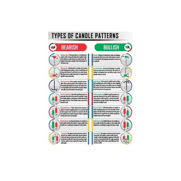 Stock Trading Chart Patterns Poster Candlestick Technical Analysis Guide for Forex Crypto Traders Educational Finance Wall Art