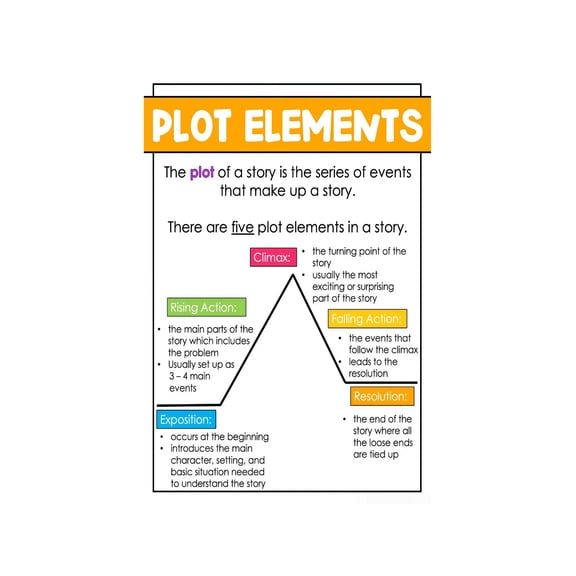 Story Mountain Plot Structure Poster Essential Writing Anchor Chart Educational Canvas Wall Art for English Classroom and Home Decor