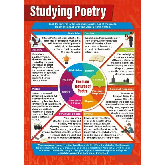 Studying Poetry Poster  English Language Arts Classroom Decoration