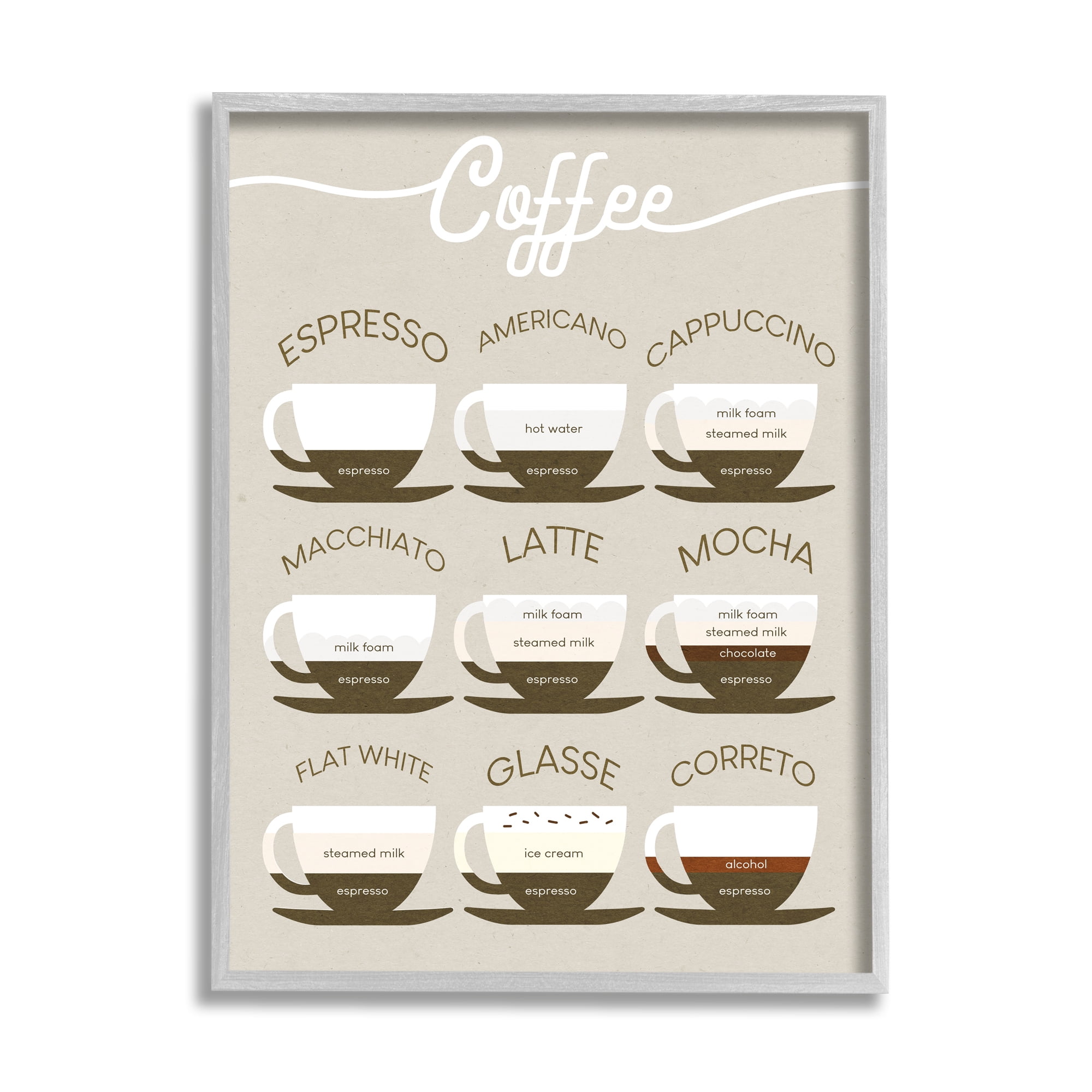 Stupell Industries Espresso Beverage Chart Guide to Coffee Styles Food & Beverage Painting Gray Framed Art Print Wall Art, 16 x 20