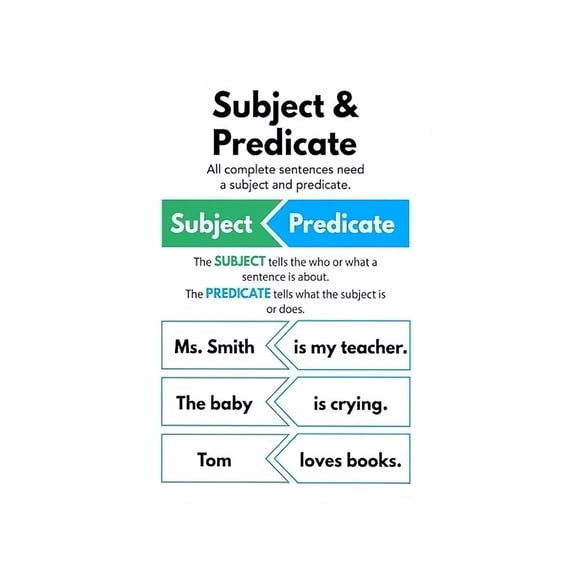 Subject Predicate Grammar Poster Classroom Anchor Chart ELA Wall Art Homeschool Elementary Teacher Decor