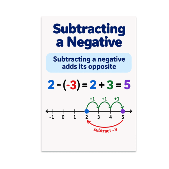 Negated Colors Subtracting a Negative Illustrated Reference - Math Enthusiast - 13x19 ...